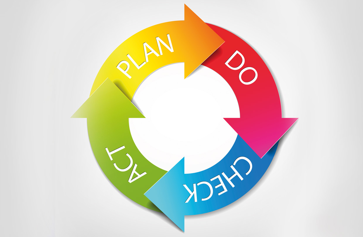 Ein kreisförmiges Diagramm mit vier farbigen Pfeilen, die im Uhrzeigersinn angeordnet sind. Jeder Pfeil ist mit einem Schritt des PDCA-Zyklus (Plan-Do-Check-Act) beschriftet: "PLAN" (gelb/orange), "DO" (rot/pink), "CHECK" (blau), und "ACT" (grün). Die Pfeile bilden einen kontinuierlichen Verbesserungsprozess im Zuge des Qualitätsmanagements der Ostseeklink Grömitz.